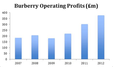 burberry salary